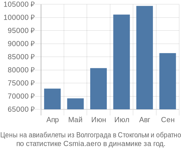 Авиабилеты из Волгограда в Стокгольм цены