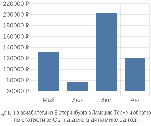 Авиабилеты из Екатеринбурга в Ламецию-Терме цены