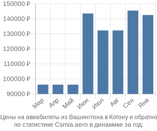 Авиабилеты из Вашингтона в Котону цены