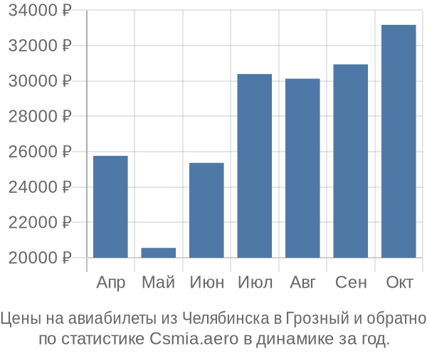 Авиабилеты из Челябинска в Грозный цены