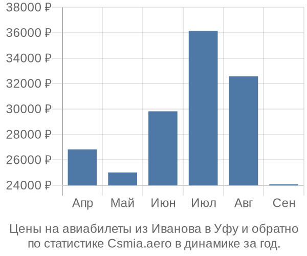 Авиабилеты из Иванова в Уфу цены