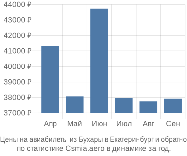 Авиабилеты из Бухары в Екатеринбург цены