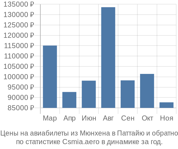 Авиабилеты из Мюнхена в Паттайю цены