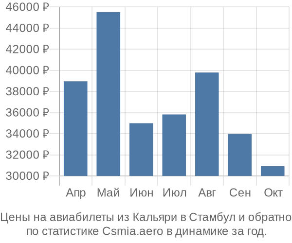 Авиабилеты из Кальяри в Стамбул цены