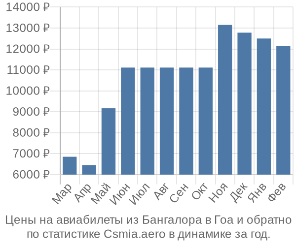 Авиабилеты из Бангалора в Гоа цены