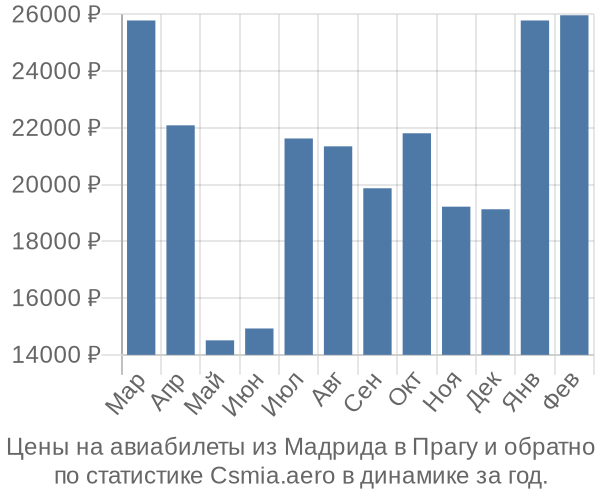 Авиабилеты из Мадрида в Прагу цены