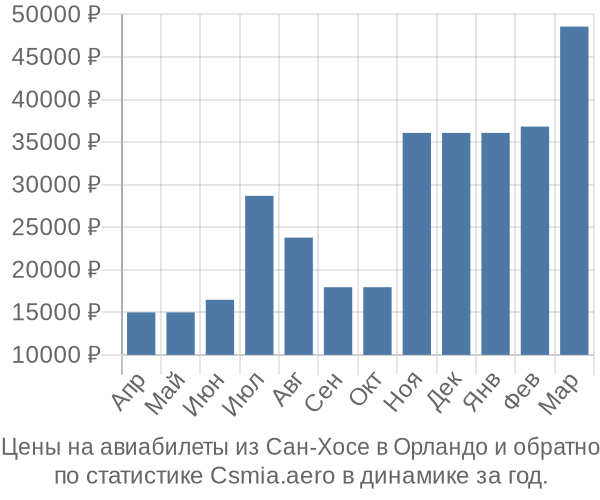 Авиабилеты из Сан-Хосе в Орландо цены