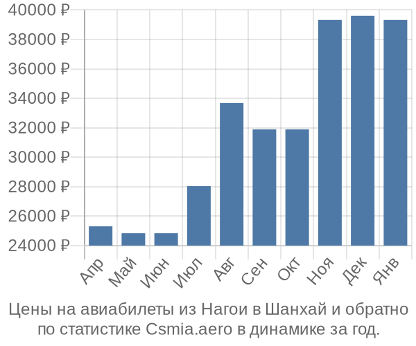 Авиабилеты из Нагои в Шанхай цены