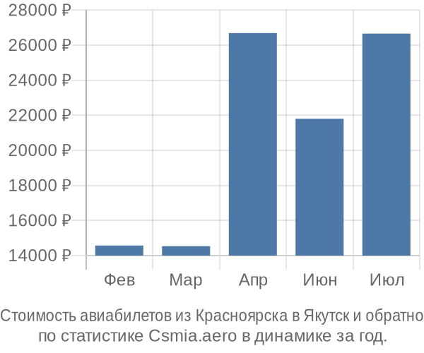 Стоимость авиабилетов из Красноярска в Якутск