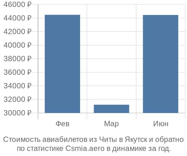 Стоимость авиабилетов из Читы в Якутск