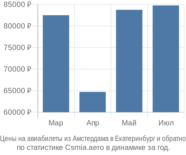 Авиабилеты из Амстердама в Екатеринбург цены