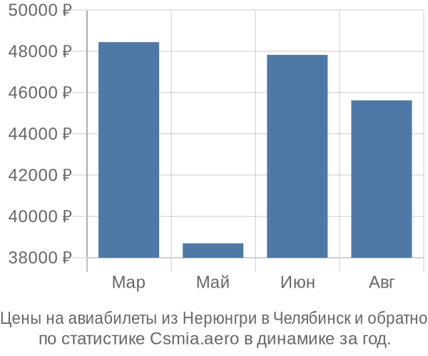Авиабилеты из Нерюнгри в Челябинск цены
