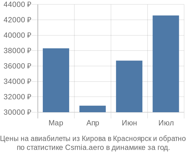 Авиабилеты из Кирова в Красноярск цены