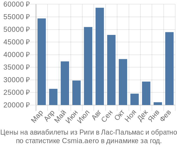 Авиабилеты из Риги в Лас-Пальмас цены