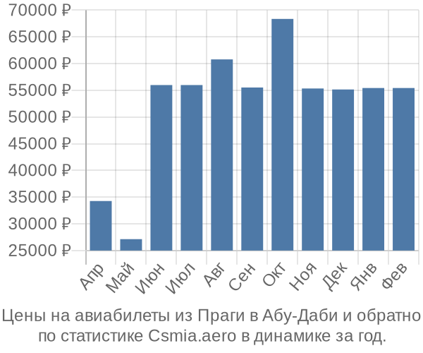 Авиабилеты из Праги в Абу-Даби цены