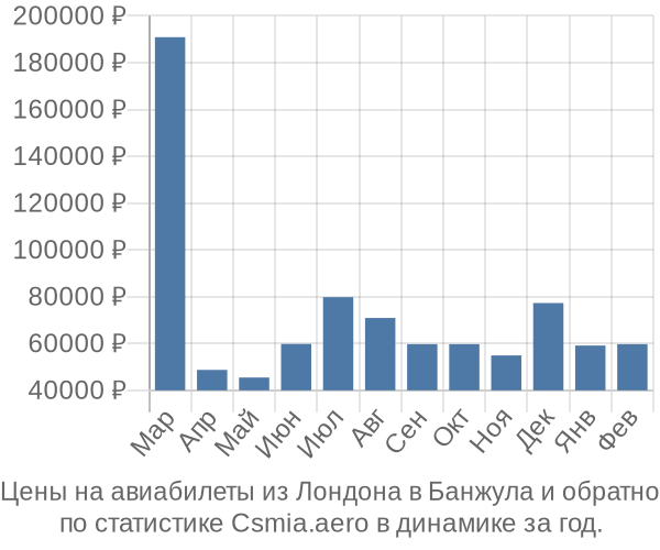 Авиабилеты из Лондона в Банжула цены