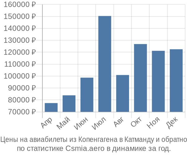 Авиабилеты из Копенгагена в Катманду цены