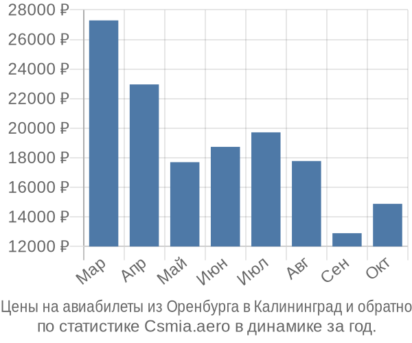 Авиабилеты из Оренбурга в Калининград цены