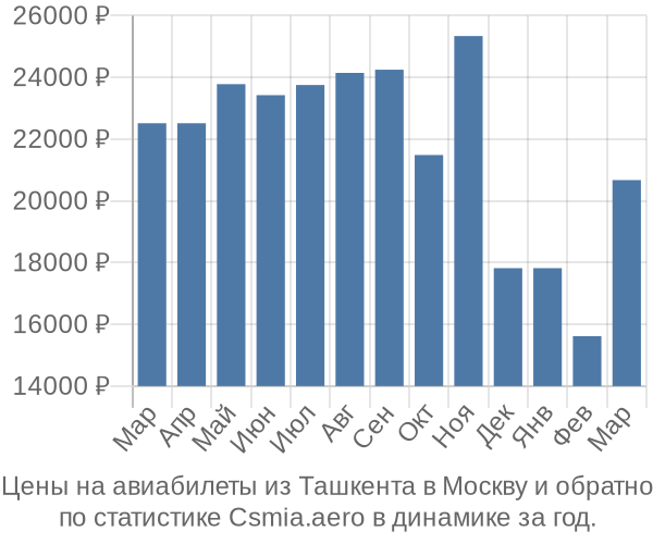 Авиабилеты из Ташкента в Москву цены