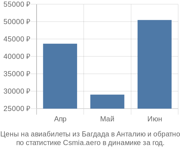 Авиабилеты из Багдада в Анталию цены