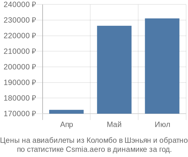 Авиабилеты из Коломбо в Шэньян цены