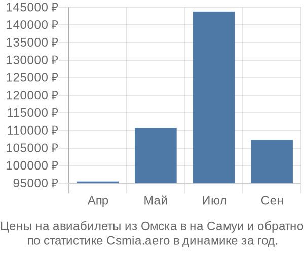 Авиабилеты из Омска в на Самуи цены