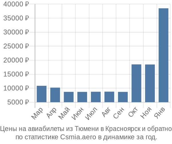 Авиабилеты из Тюмени в Красноярск цены