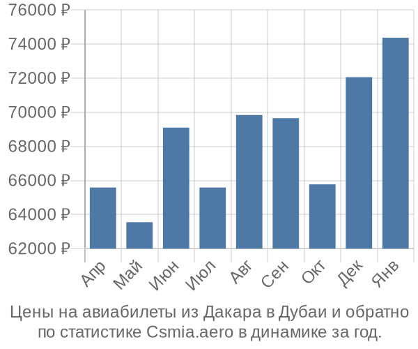 Авиабилеты из Дакара в Дубаи цены