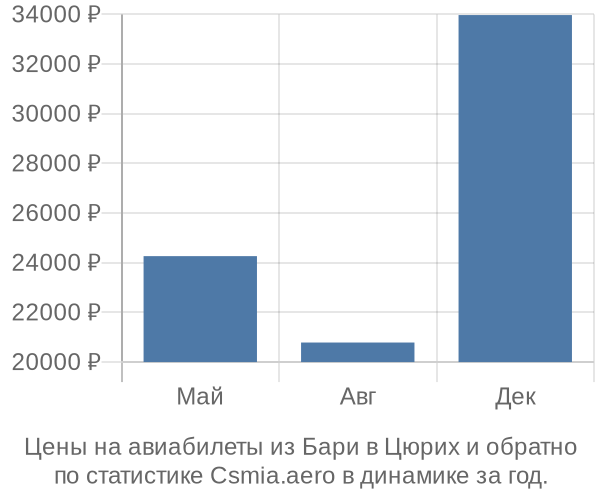 Авиабилеты из Бари в Цюрих цены