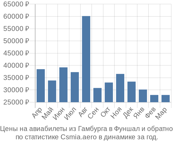 Авиабилеты из Гамбурга в Фуншал цены