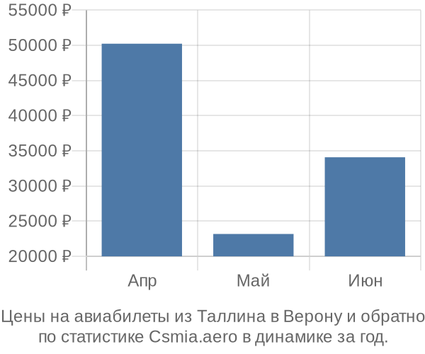 Авиабилеты из Таллина в Верону цены