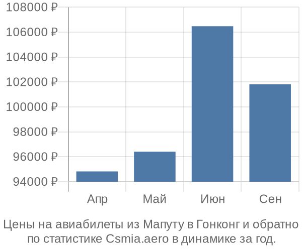 Авиабилеты из Мапуту в Гонконг цены