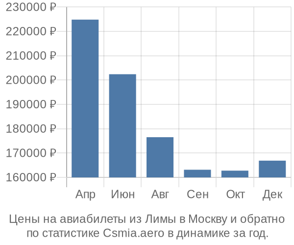 Авиабилеты из Лимы в Москву цены