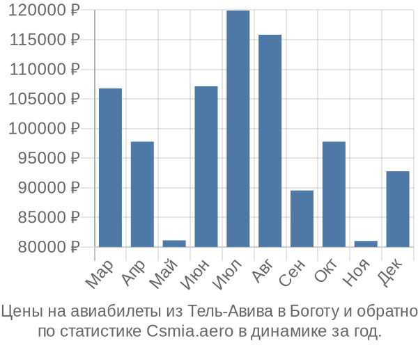 Авиабилеты из Тель-Авива в Боготу цены