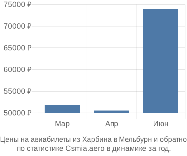 Авиабилеты из Харбина в Мельбурн цены