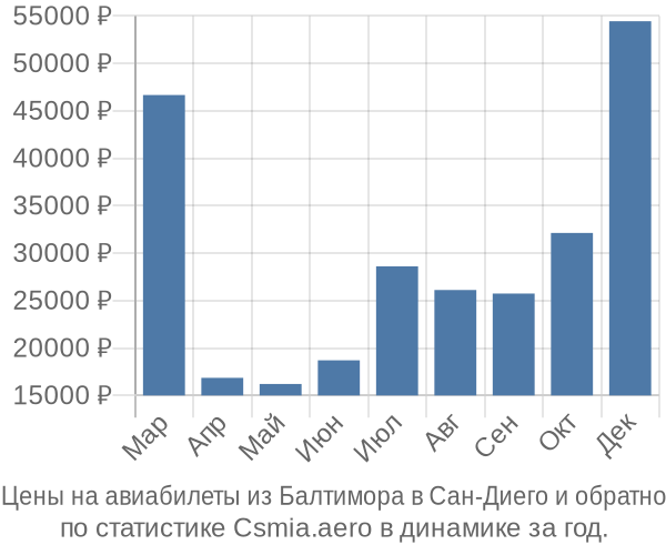 Авиабилеты из Балтимора в Сан-Диего цены