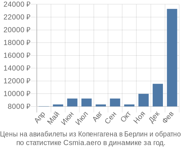 Авиабилеты из Копенгагена в Берлин цены