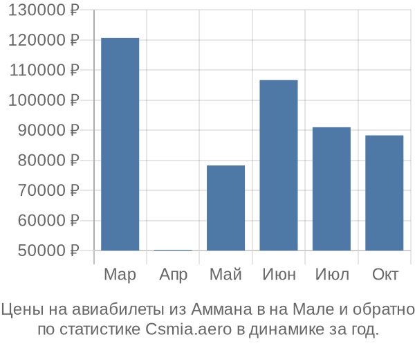 Авиабилеты из Аммана в на Мале цены