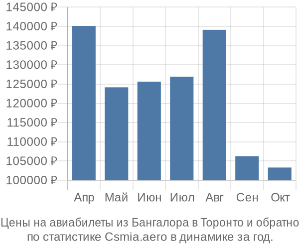 Авиабилеты из Бангалора в Торонто цены