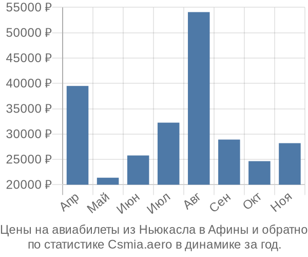 Авиабилеты из Ньюкасла в Афины цены