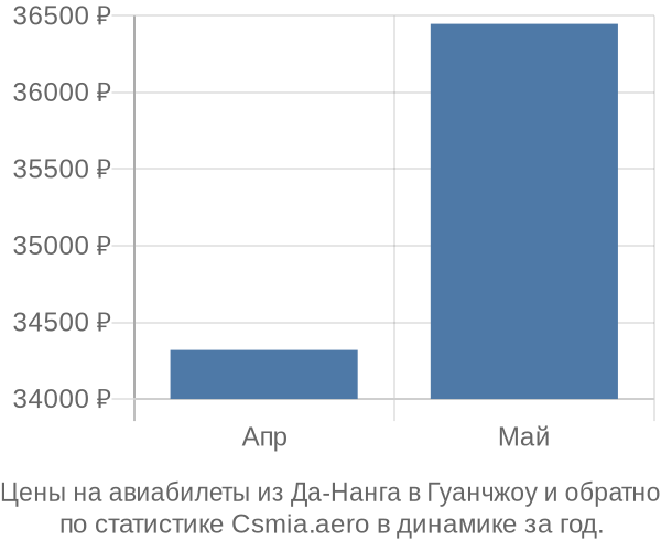 Авиабилеты из Да-Нанга в Гуанчжоу цены