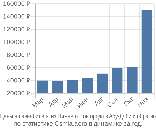 Авиабилеты из Нижнего Новгорода в Абу-Даби цены