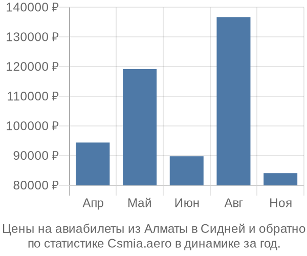 Авиабилеты из Алматы в Сидней цены