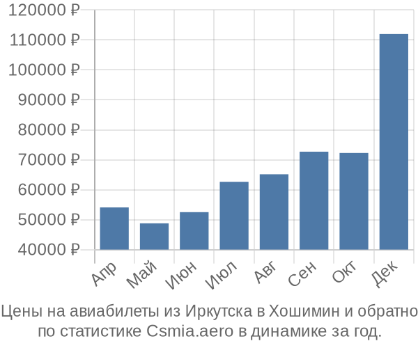 Авиабилеты из Иркутска в Хошимин цены