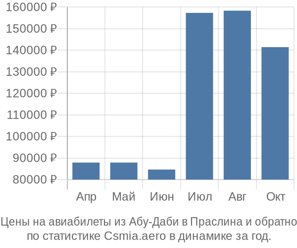 Авиабилеты из Абу-Даби в Праслина цены