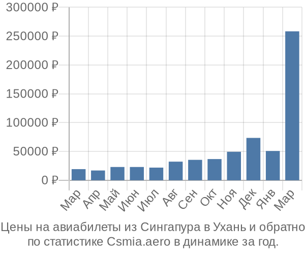 Авиабилеты из Сингапура в Ухань цены