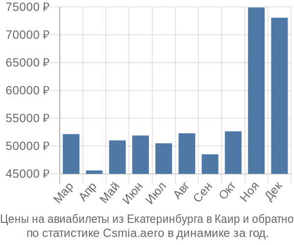 Авиабилеты из Екатеринбурга в Каир цены