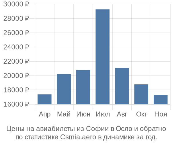 Авиабилеты из Софии в Осло цены