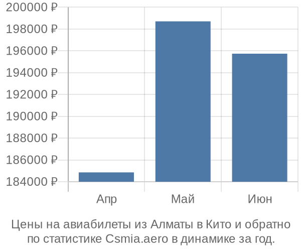 Авиабилеты из Алматы в Кито цены