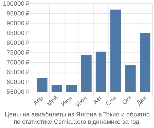 Авиабилеты из Янгона в Токио цены